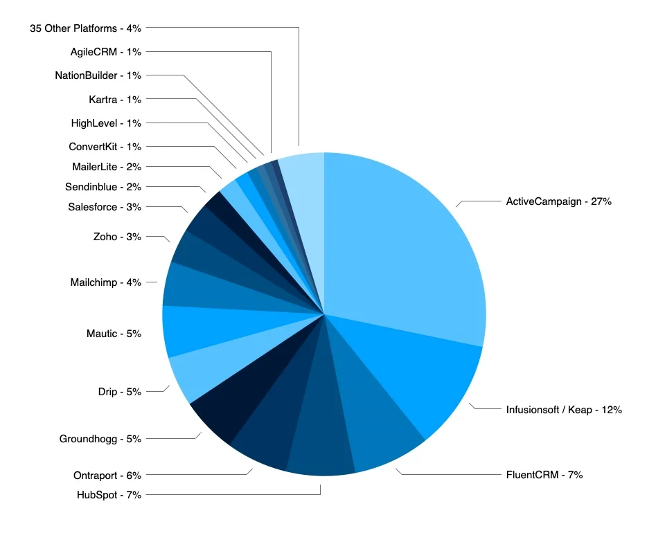 Chart of the most popular CRMs in 2021