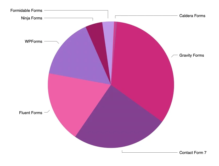 Chart of the most popular form plugins in 2021