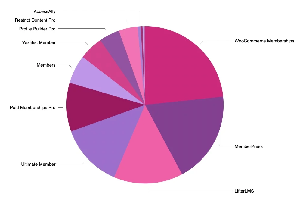 Chart of the most popular membership plugins in 2021