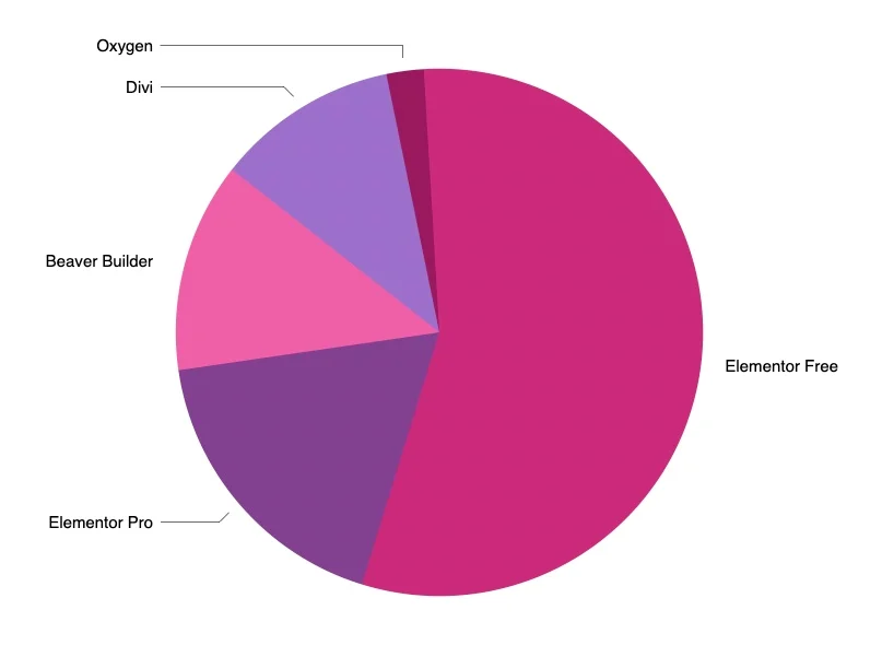 Chart of the most popular page builders in 2021